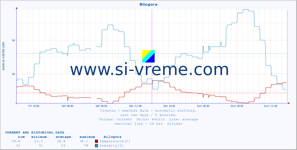  :: Bilogora :: temperature | humidity | wind speed | air pressure :: last two days / 5 minutes.