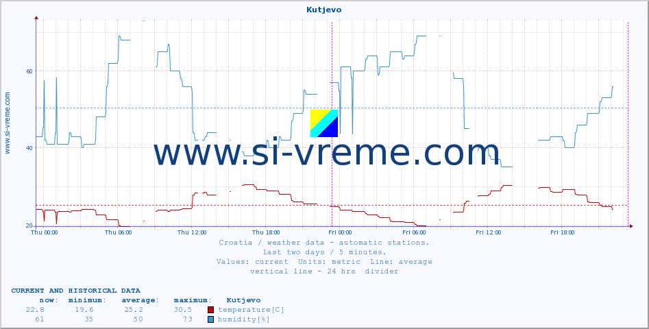  :: Kutjevo :: temperature | humidity | wind speed | air pressure :: last two days / 5 minutes.