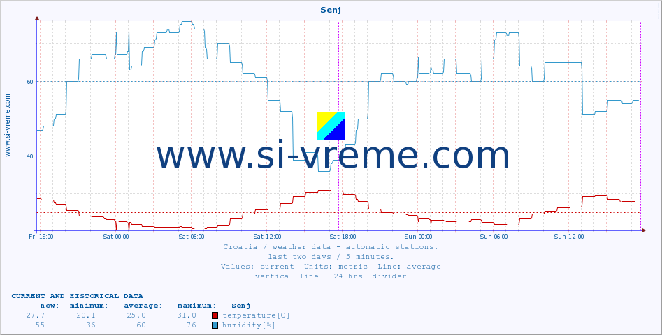  :: Senj :: temperature | humidity | wind speed | air pressure :: last two days / 5 minutes.