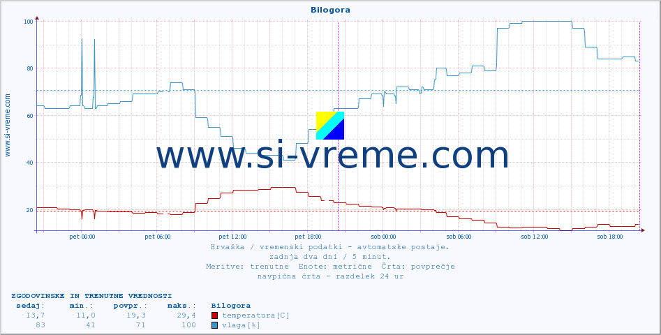 POVPREČJE :: Bilogora :: temperatura | vlaga | hitrost vetra | tlak :: zadnja dva dni / 5 minut.