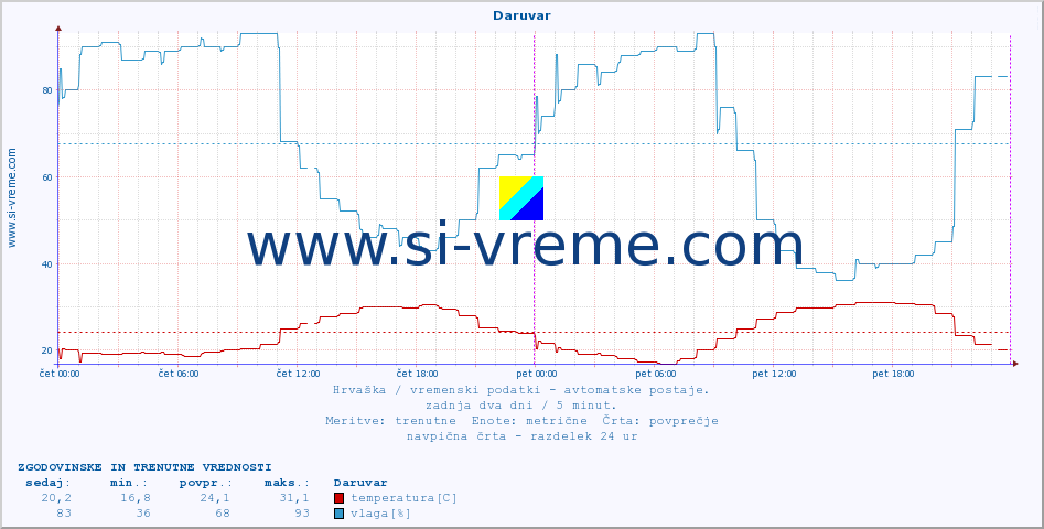 POVPREČJE :: Daruvar :: temperatura | vlaga | hitrost vetra | tlak :: zadnja dva dni / 5 minut.