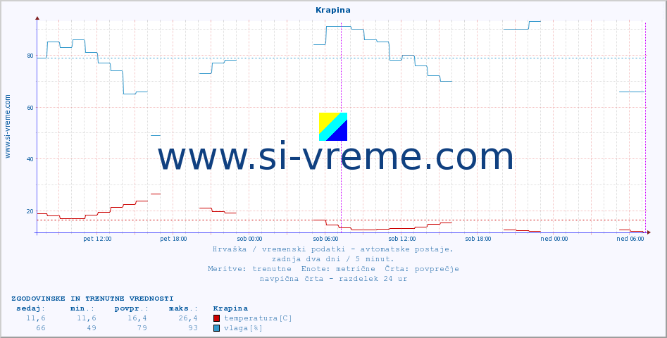 POVPREČJE :: Krapina :: temperatura | vlaga | hitrost vetra | tlak :: zadnja dva dni / 5 minut.