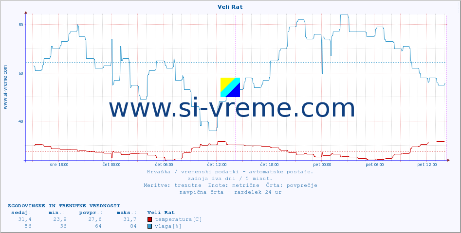 POVPREČJE :: Veli Rat :: temperatura | vlaga | hitrost vetra | tlak :: zadnja dva dni / 5 minut.