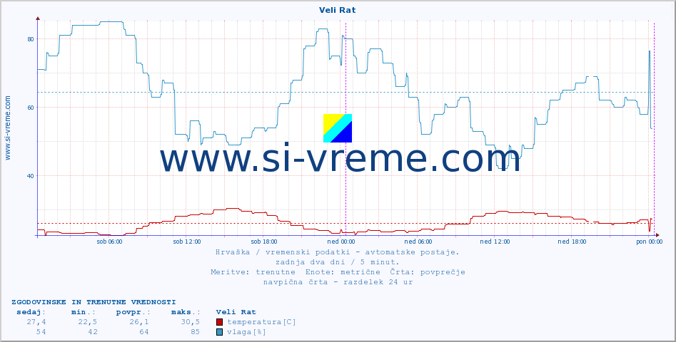 POVPREČJE :: Veli Rat :: temperatura | vlaga | hitrost vetra | tlak :: zadnja dva dni / 5 minut.