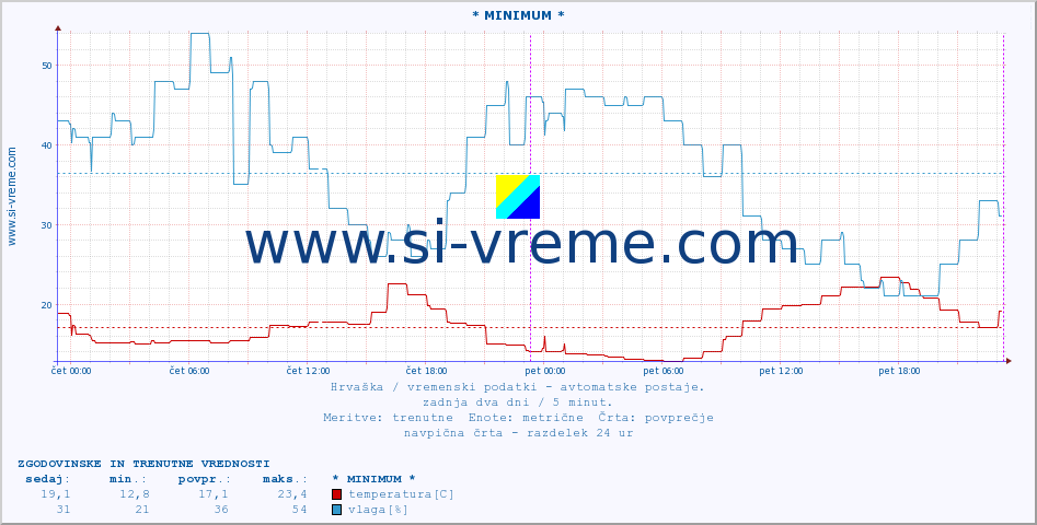 POVPREČJE :: * MINIMUM * :: temperatura | vlaga | hitrost vetra | tlak :: zadnja dva dni / 5 minut.