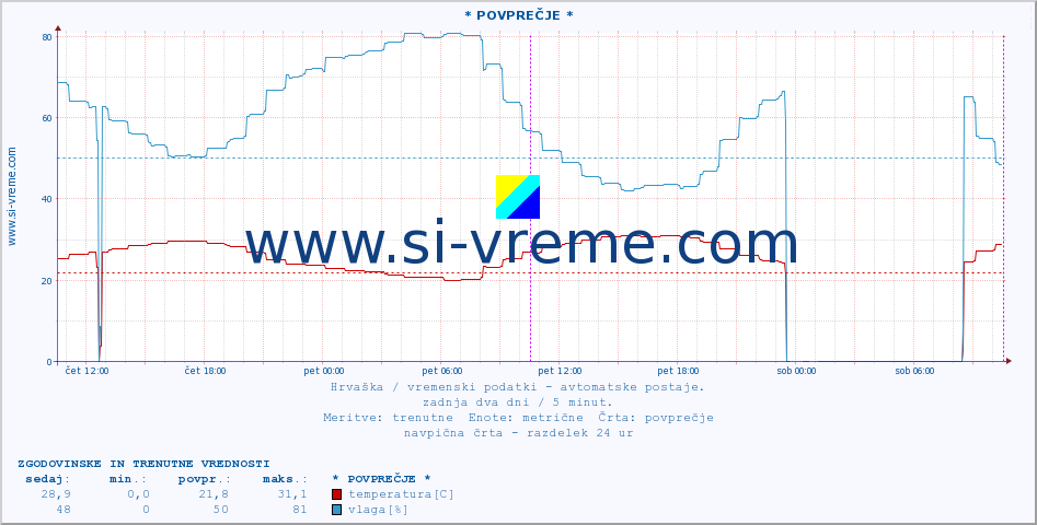 POVPREČJE :: * POVPREČJE * :: temperatura | vlaga | hitrost vetra | tlak :: zadnja dva dni / 5 minut.
