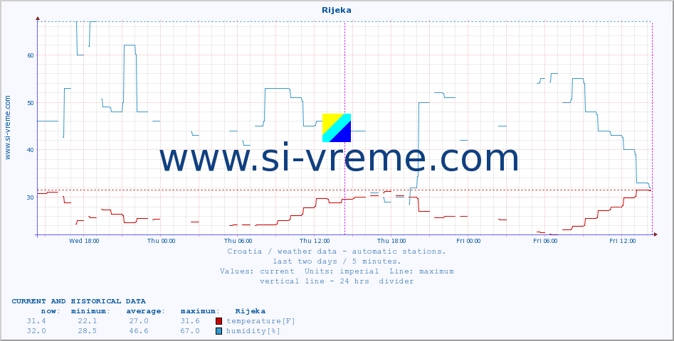  :: Rijeka :: temperature | humidity | wind speed | air pressure :: last two days / 5 minutes.