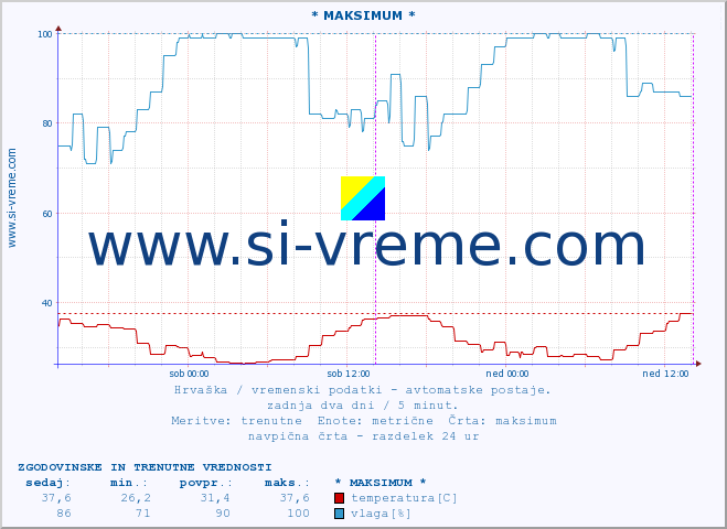 POVPREČJE :: * MAKSIMUM * :: temperatura | vlaga | hitrost vetra | tlak :: zadnja dva dni / 5 minut.
