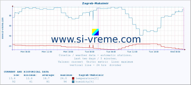  :: Zagreb-Maksimir :: temperature | humidity | wind speed | air pressure :: last two days / 5 minutes.