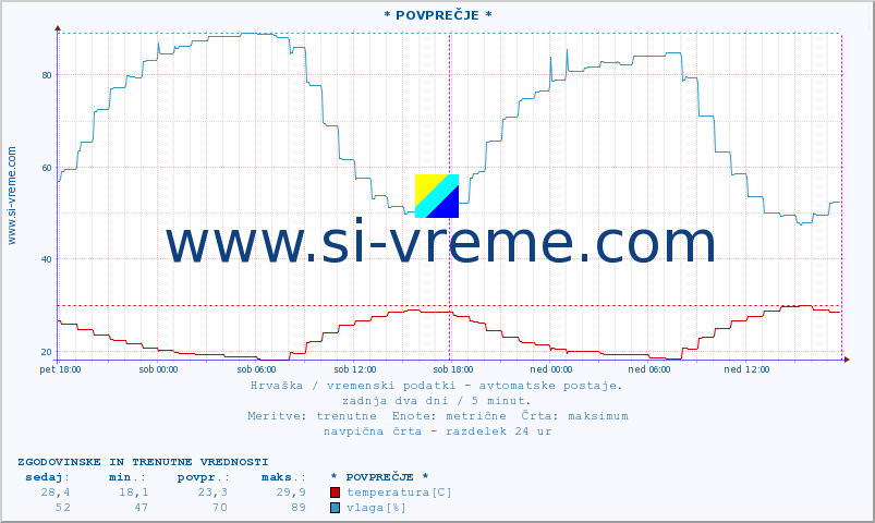 POVPREČJE :: * POVPREČJE * :: temperatura | vlaga | hitrost vetra | tlak :: zadnja dva dni / 5 minut.