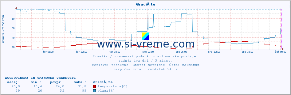 POVPREČJE :: GradiÅ¡te :: temperatura | vlaga | hitrost vetra | tlak :: zadnja dva dni / 5 minut.