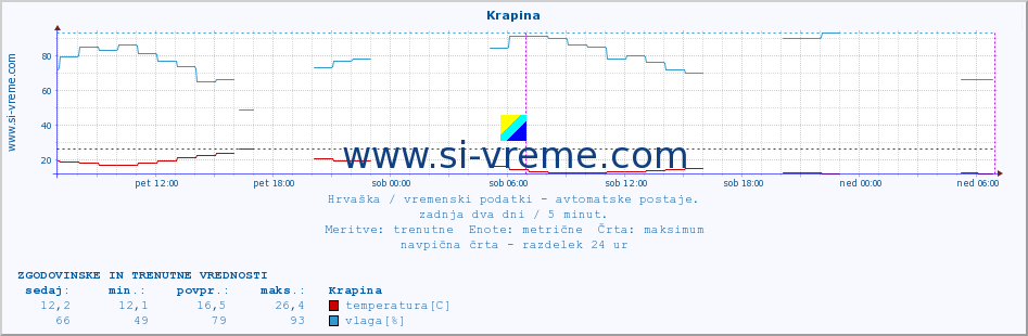 POVPREČJE :: Krapina :: temperatura | vlaga | hitrost vetra | tlak :: zadnja dva dni / 5 minut.