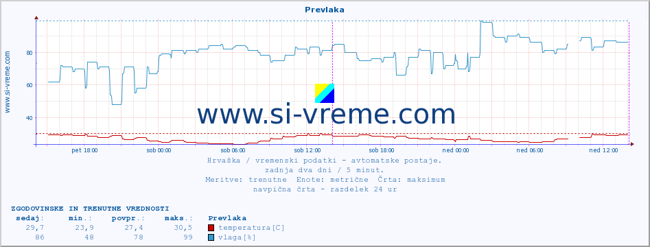 POVPREČJE :: Prevlaka :: temperatura | vlaga | hitrost vetra | tlak :: zadnja dva dni / 5 minut.