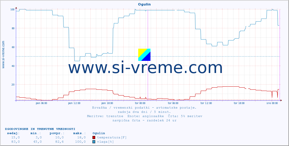 POVPREČJE :: Ogulin :: temperatura | vlaga | hitrost vetra | tlak :: zadnja dva dni / 5 minut.