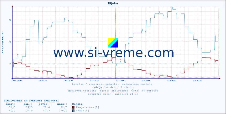 POVPREČJE :: Rijeka :: temperatura | vlaga | hitrost vetra | tlak :: zadnja dva dni / 5 minut.