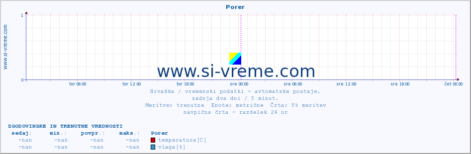 POVPREČJE :: Porer :: temperatura | vlaga | hitrost vetra | tlak :: zadnja dva dni / 5 minut.