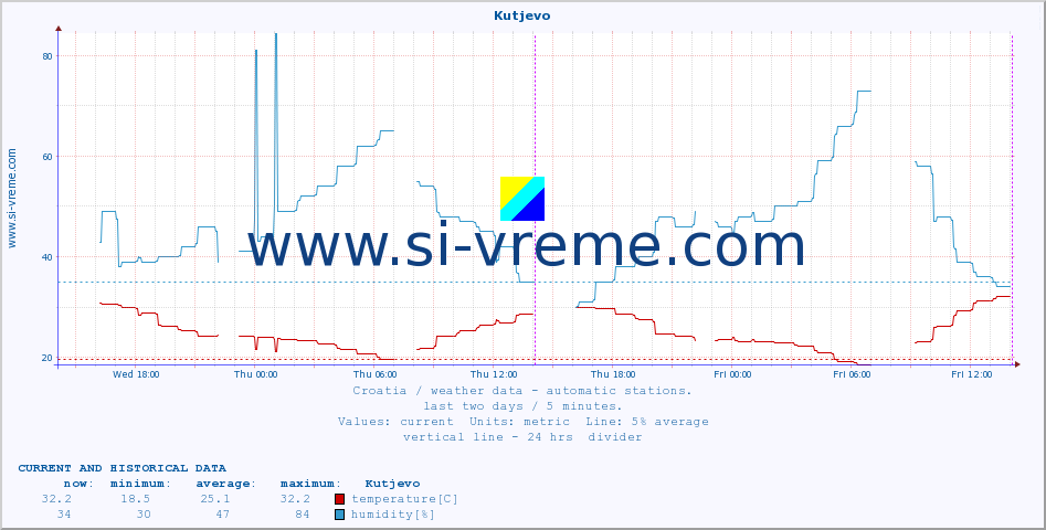  :: Kutjevo :: temperature | humidity | wind speed | air pressure :: last two days / 5 minutes.