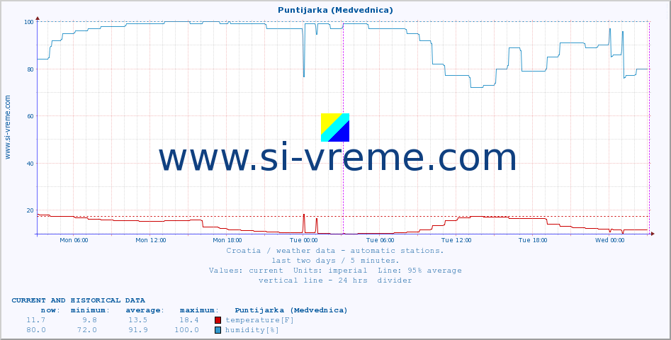  :: Puntijarka (Medvednica) :: temperature | humidity | wind speed | air pressure :: last two days / 5 minutes.