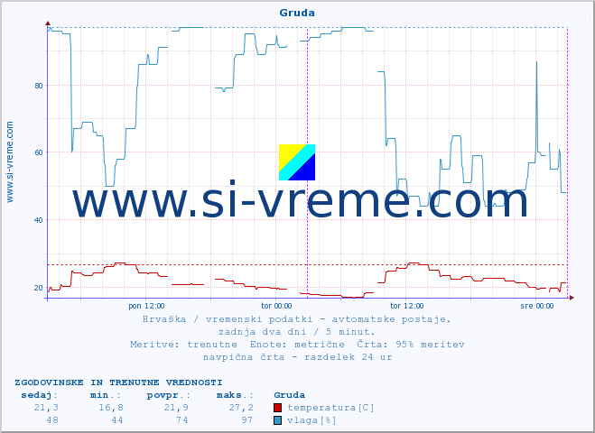 POVPREČJE :: Gruda :: temperatura | vlaga | hitrost vetra | tlak :: zadnja dva dni / 5 minut.