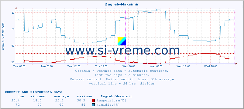  :: Zagreb-Maksimir :: temperature | humidity | wind speed | air pressure :: last two days / 5 minutes.