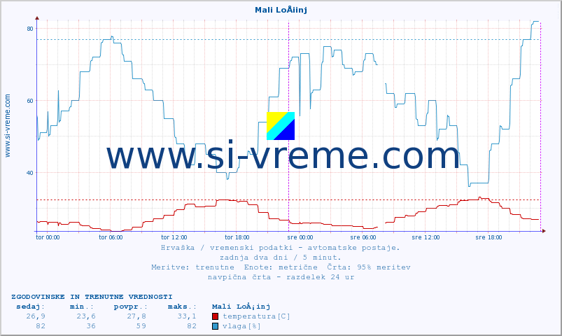 POVPREČJE :: Mali LoÅ¡inj :: temperatura | vlaga | hitrost vetra | tlak :: zadnja dva dni / 5 minut.