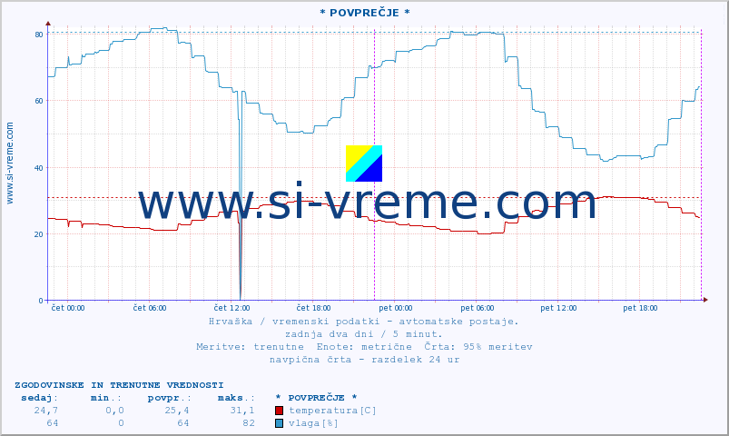 POVPREČJE :: * POVPREČJE * :: temperatura | vlaga | hitrost vetra | tlak :: zadnja dva dni / 5 minut.