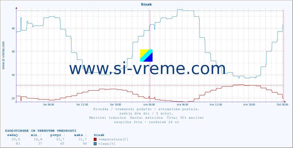 POVPREČJE :: Sisak :: temperatura | vlaga | hitrost vetra | tlak :: zadnja dva dni / 5 minut.