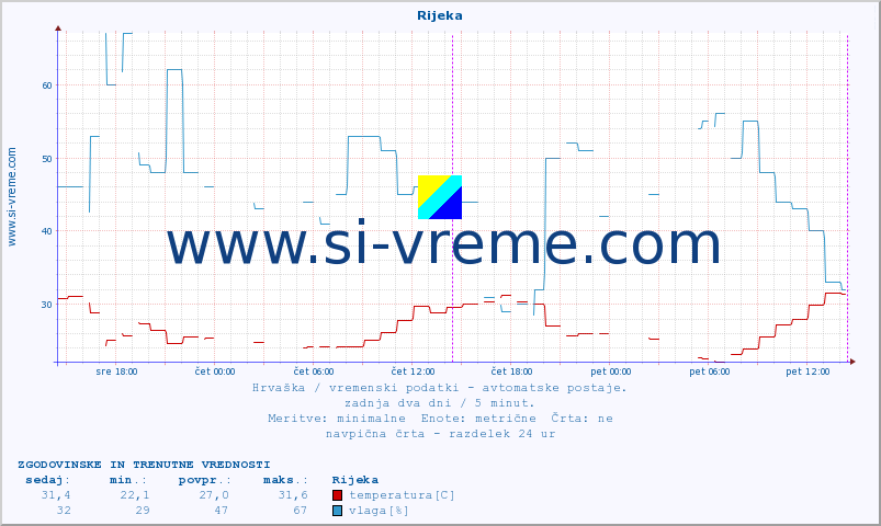 POVPREČJE :: Rijeka :: temperatura | vlaga | hitrost vetra | tlak :: zadnja dva dni / 5 minut.