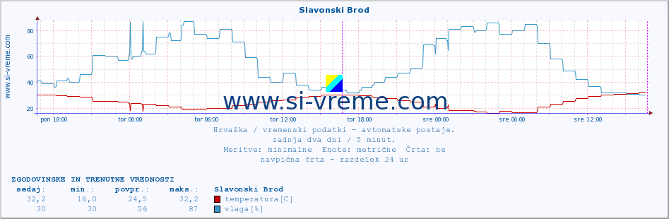 POVPREČJE :: Slavonski Brod :: temperatura | vlaga | hitrost vetra | tlak :: zadnja dva dni / 5 minut.