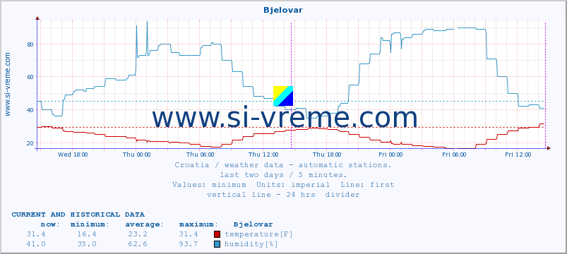  :: Bjelovar :: temperature | humidity | wind speed | air pressure :: last two days / 5 minutes.