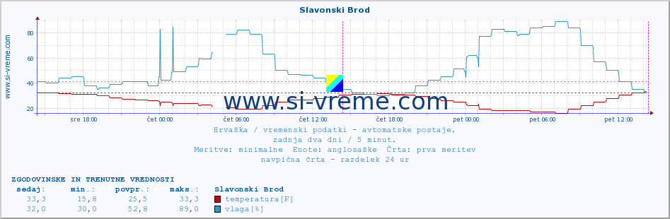 POVPREČJE :: Slavonski Brod :: temperatura | vlaga | hitrost vetra | tlak :: zadnja dva dni / 5 minut.