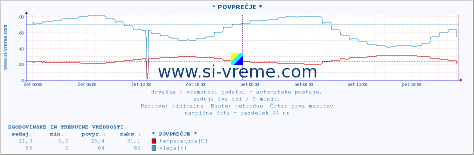 POVPREČJE :: Slavonski Brod :: temperatura | vlaga | hitrost vetra | tlak :: zadnja dva dni / 5 minut.