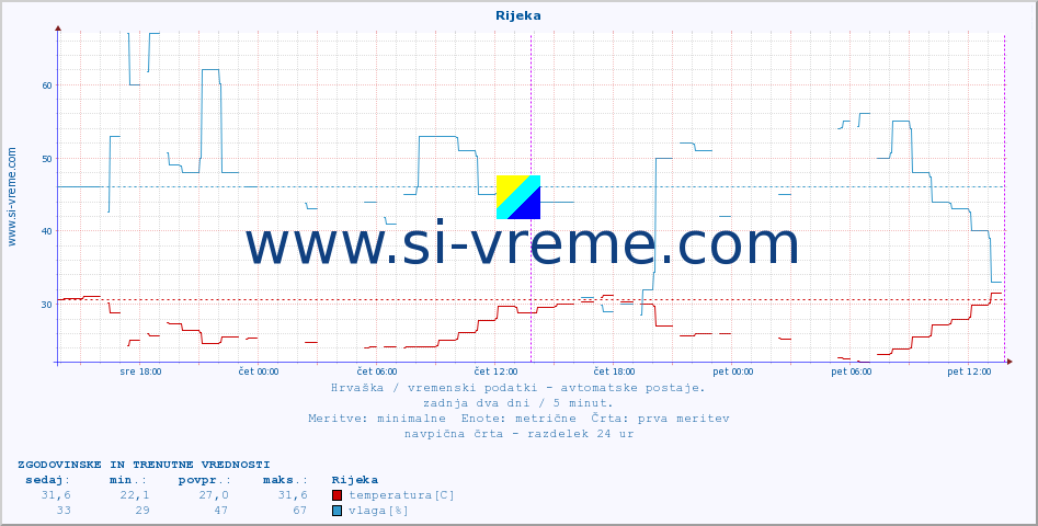 POVPREČJE :: Rijeka :: temperatura | vlaga | hitrost vetra | tlak :: zadnja dva dni / 5 minut.