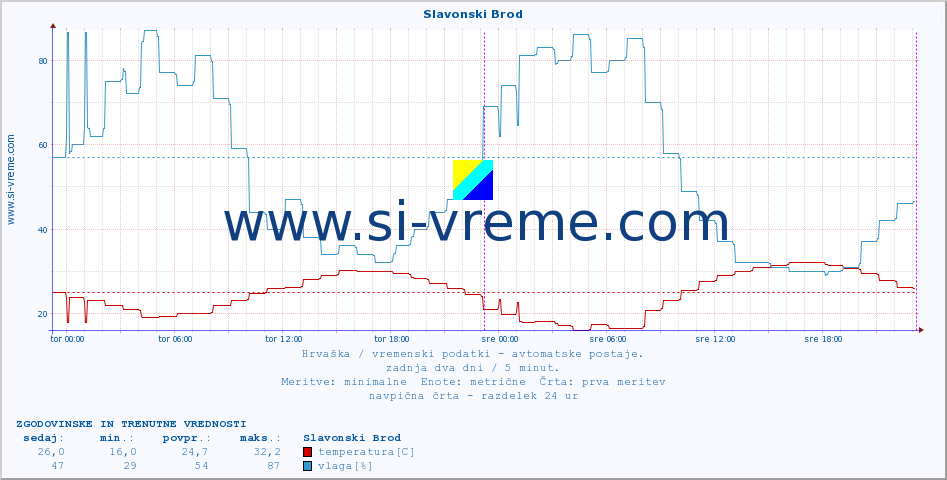 POVPREČJE :: Slavonski Brod :: temperatura | vlaga | hitrost vetra | tlak :: zadnja dva dni / 5 minut.