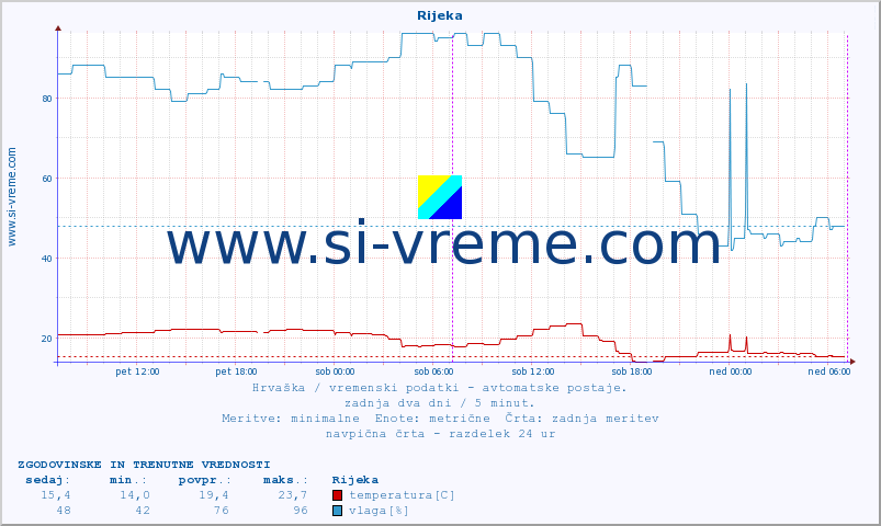 POVPREČJE :: Rijeka :: temperatura | vlaga | hitrost vetra | tlak :: zadnja dva dni / 5 minut.