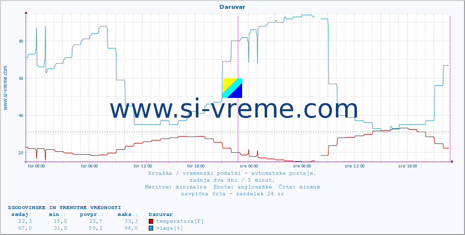 POVPREČJE :: Daruvar :: temperatura | vlaga | hitrost vetra | tlak :: zadnja dva dni / 5 minut.
