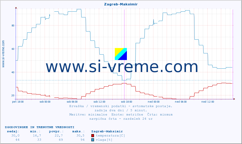 POVPREČJE :: Zagreb-Maksimir :: temperatura | vlaga | hitrost vetra | tlak :: zadnja dva dni / 5 minut.