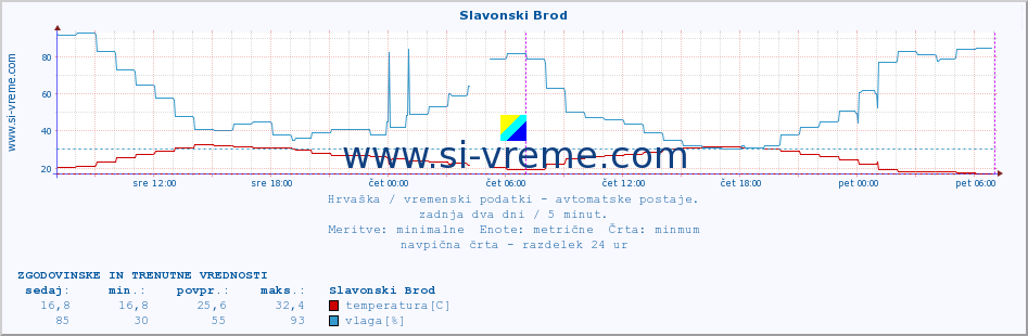 POVPREČJE :: Slavonski Brod :: temperatura | vlaga | hitrost vetra | tlak :: zadnja dva dni / 5 minut.