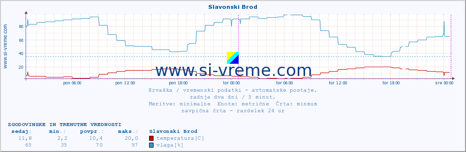 POVPREČJE :: Slavonski Brod :: temperatura | vlaga | hitrost vetra | tlak :: zadnja dva dni / 5 minut.