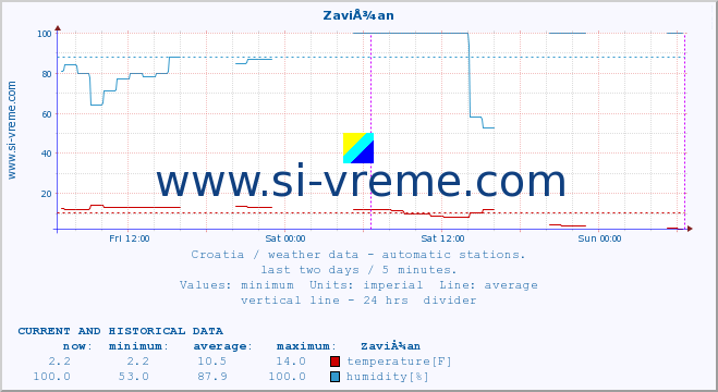  :: ZaviÅ¾an :: temperature | humidity | wind speed | air pressure :: last two days / 5 minutes.