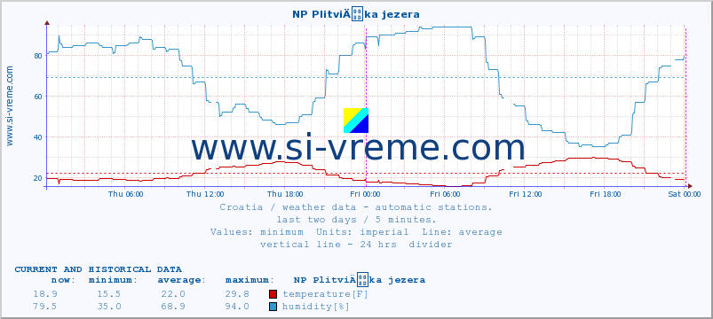  :: NP PlitviÄka jezera :: temperature | humidity | wind speed | air pressure :: last two days / 5 minutes.