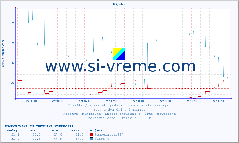 POVPREČJE :: Rijeka :: temperatura | vlaga | hitrost vetra | tlak :: zadnja dva dni / 5 minut.