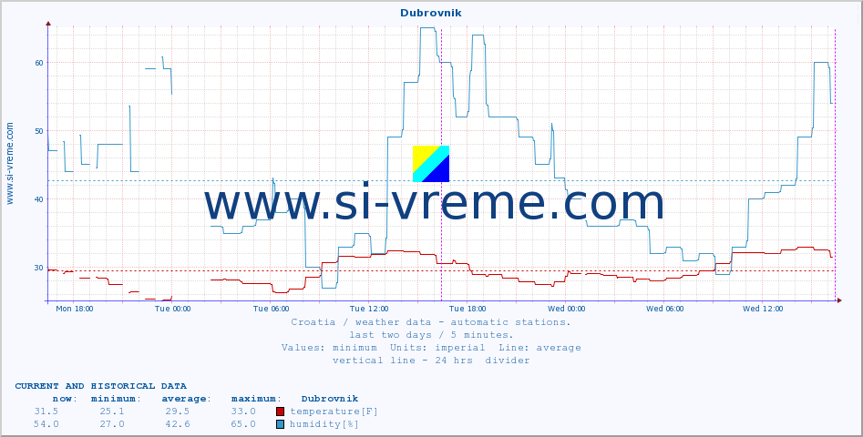  :: Dubrovnik :: temperature | humidity | wind speed | air pressure :: last two days / 5 minutes.