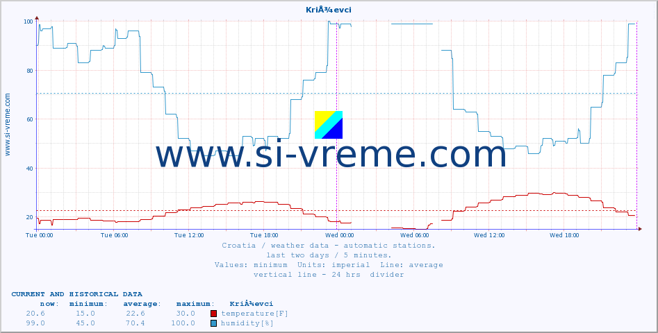  :: KriÅ¾evci :: temperature | humidity | wind speed | air pressure :: last two days / 5 minutes.