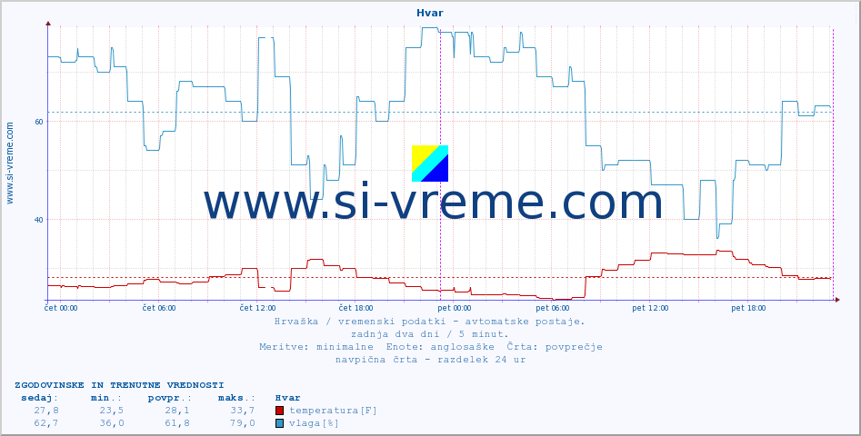 POVPREČJE :: Hvar :: temperatura | vlaga | hitrost vetra | tlak :: zadnja dva dni / 5 minut.
