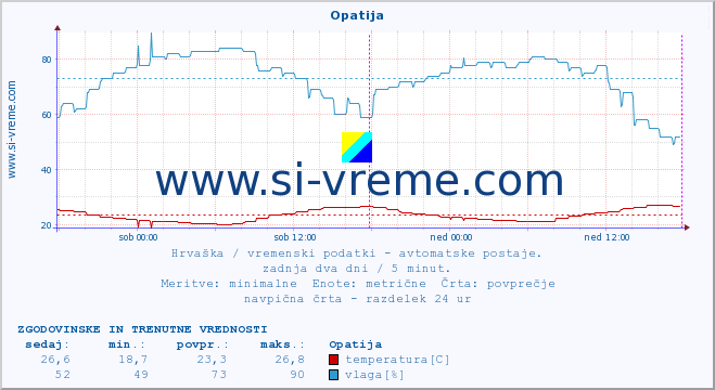 POVPREČJE :: Opatija :: temperatura | vlaga | hitrost vetra | tlak :: zadnja dva dni / 5 minut.