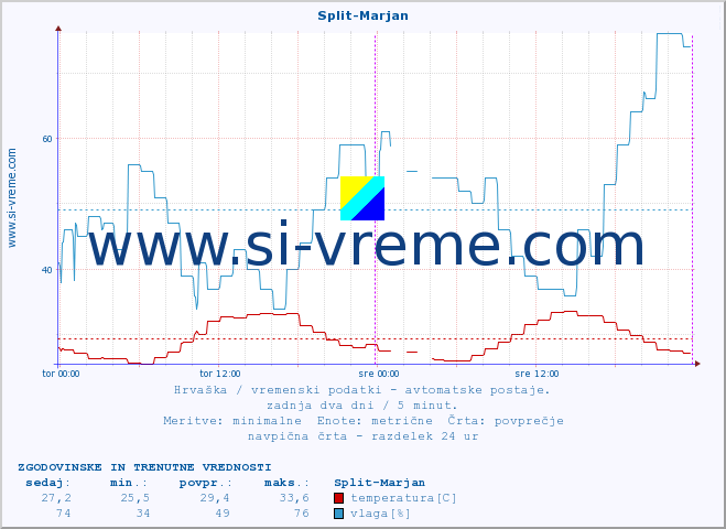 POVPREČJE :: Split-Marjan :: temperatura | vlaga | hitrost vetra | tlak :: zadnja dva dni / 5 minut.