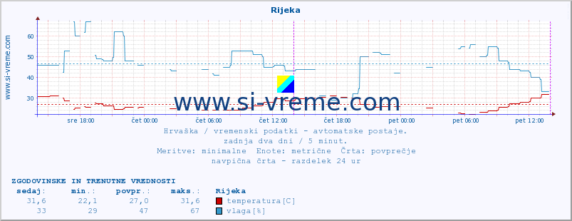 POVPREČJE :: Rijeka :: temperatura | vlaga | hitrost vetra | tlak :: zadnja dva dni / 5 minut.