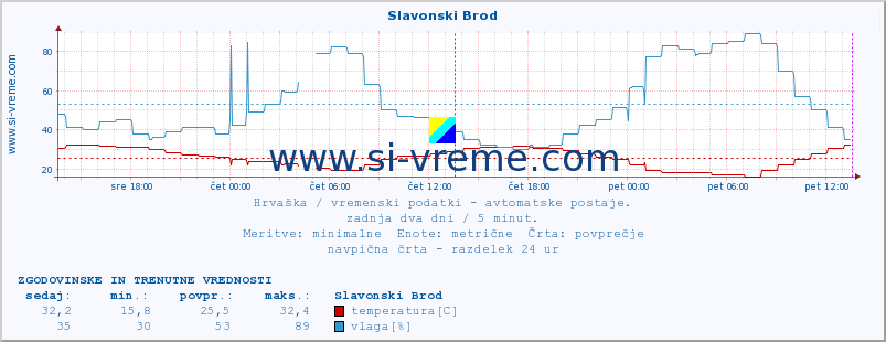 POVPREČJE :: Slavonski Brod :: temperatura | vlaga | hitrost vetra | tlak :: zadnja dva dni / 5 minut.