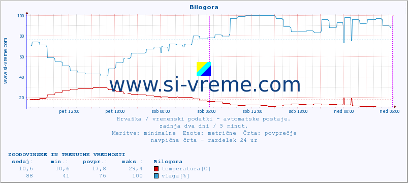 POVPREČJE :: Bilogora :: temperatura | vlaga | hitrost vetra | tlak :: zadnja dva dni / 5 minut.